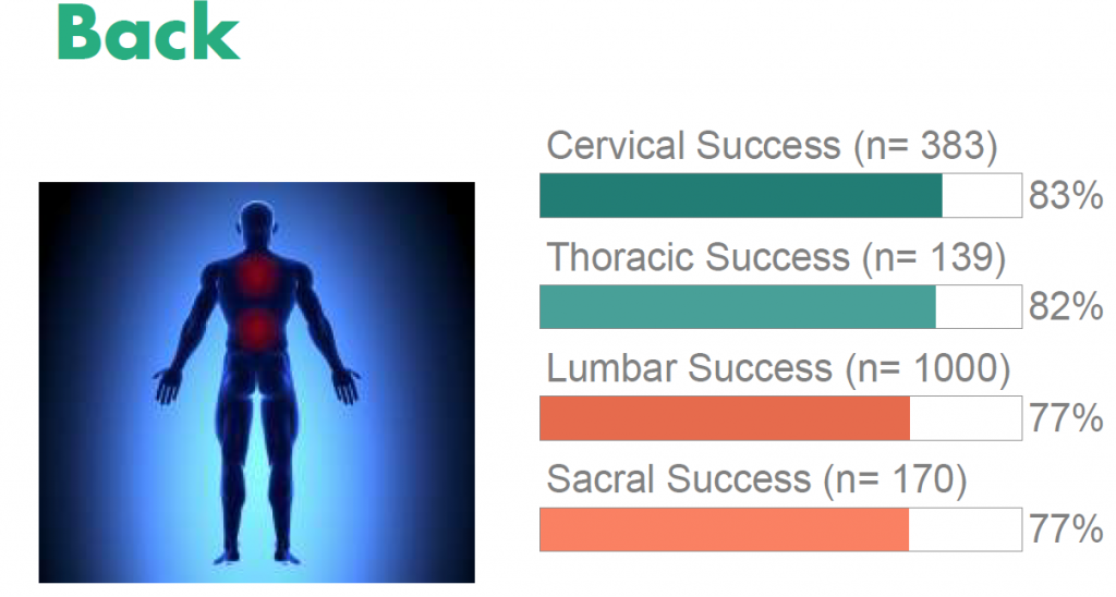 First 1700 Backs Treated by the Cell Surgical